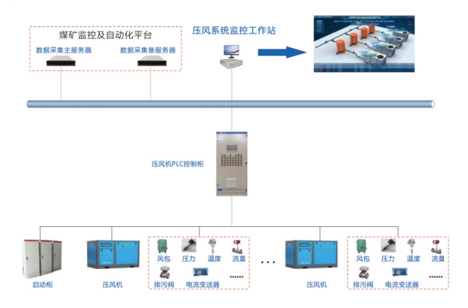 压风机远程控制系统