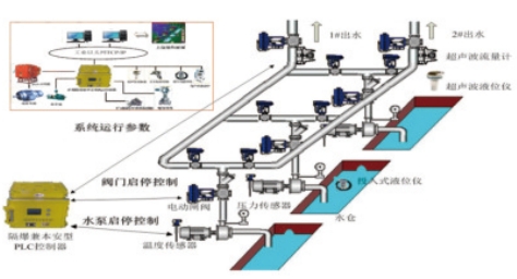 水泵自动化控制系统