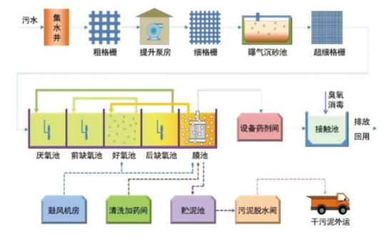 污水处理自动化系统