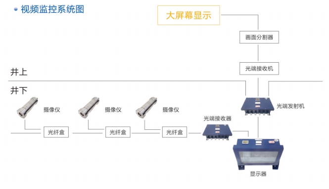 矿用视频监视系统